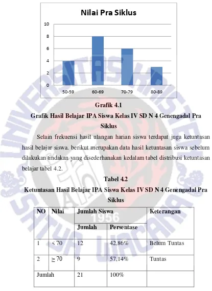 Grafik 4.1 Grafik Hasil Belajar IPA Siswa Kelas IV SD N 4 Genengadal Pra 