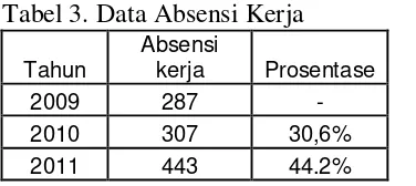 Tabel 3. Data Absensi Kerja  