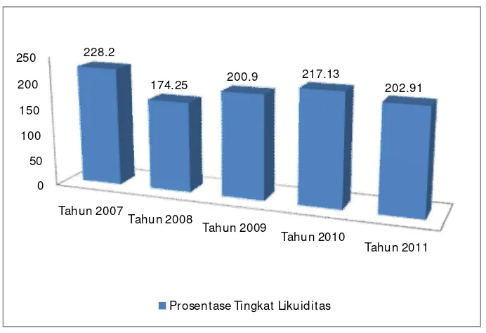 Gambar 1.2 : Grafik Prosentase Tingkat Likuiditas Perusahaan Food and Beverage tahun 2007-2011