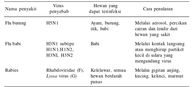 Tabel 2.  Jenis penyakit zoonosis disebabkan oleh virus.