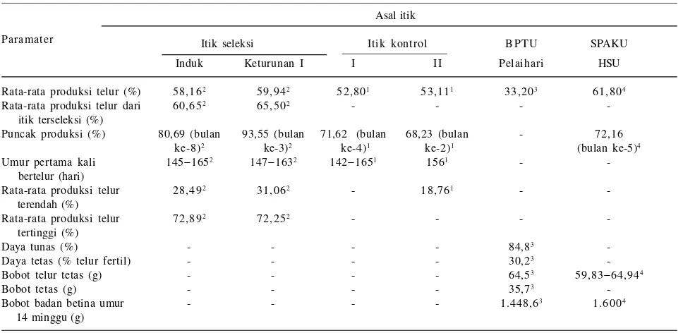Tabel 1.  Keragaan itik alabio di Kalimantan Selatan.