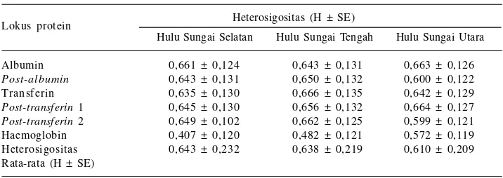 Tabel  7.  Keragaman genetik itik alabio di Kalimantan Selatan.