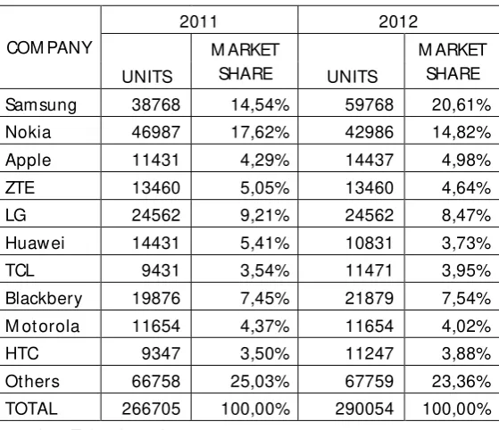 Tabel market share penjualan handphone wilayah Gresik  