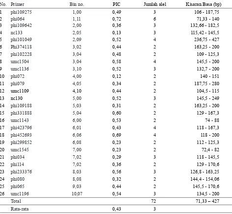 Table 1. Profil data 26 marka SSR hasil karakterisasi 15 inbrida jagung provit-A. Laboratorium Biologi Molekuler Balai Penelitian Tanaman Serealia