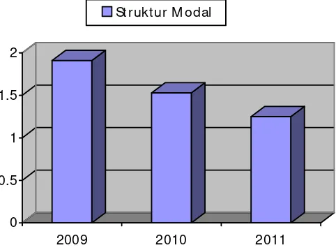 Tabel 1.1. Rata-rata Struktur Modal Perusahaan Transportasi 