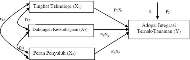 Gambar 1. Diagram path hubungan kausal antara tingkat teknologi, dukungan kelembagaan, dan peran penyuluh pertanian terhadap tingkat adopsi integrasi ternak-tanaman