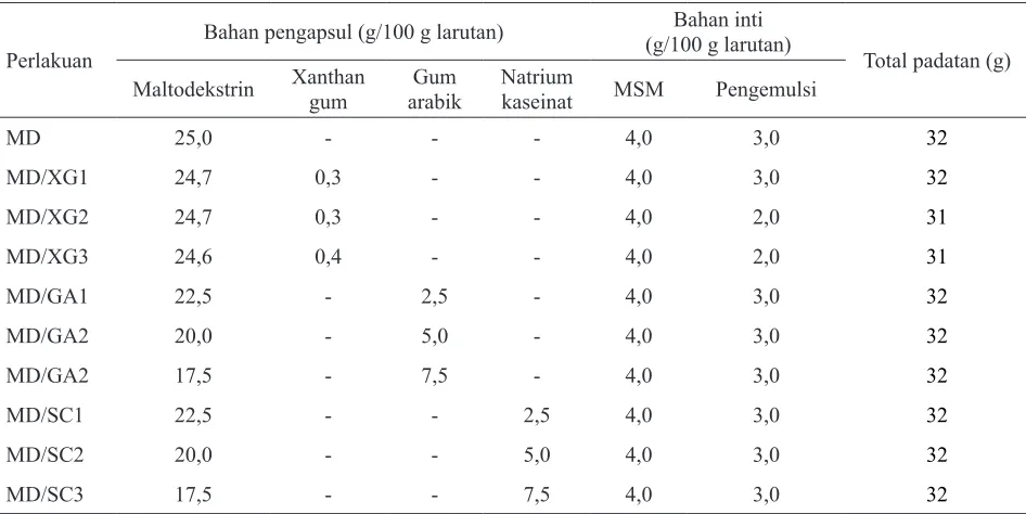 Tabel 1 Komposisi bahan pengapsul, jumlah MSM, dan pengemulsi untuk proses enkapsulasi MSM