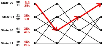 Gambar 4.   Diagram trellis untuk TCM   