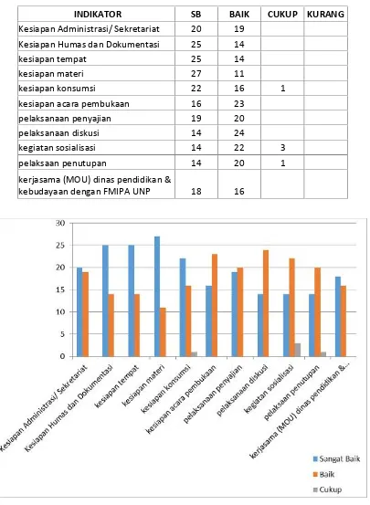 Tabel 6. Hasil Analisis Angket Penyelenggaraan Kegiatan