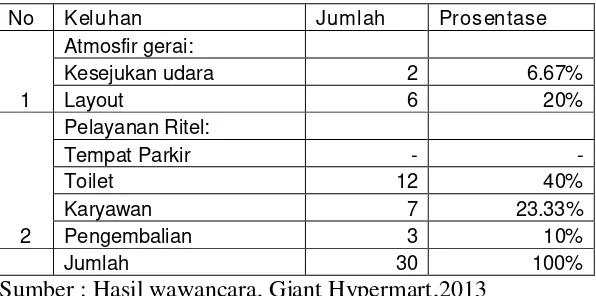 Tabel 1.1.  Daftar Keluhan Konsumen di Giant Hypermart Rajawali Surabaya 