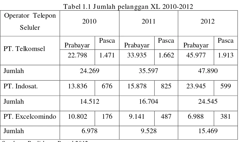 Tabel 1.1 Jumlah pelanggan XL 2010-2012 