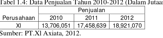 Tabel 1.4: Data Penjualan Tahun 2010-2012 (Dalam Jutaan) 