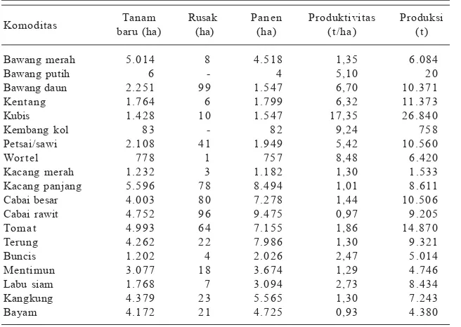 Tabel 1.Luas panen, produksi, dan produktivitas sayuran semusim diSulawesi Selatan, 2009.