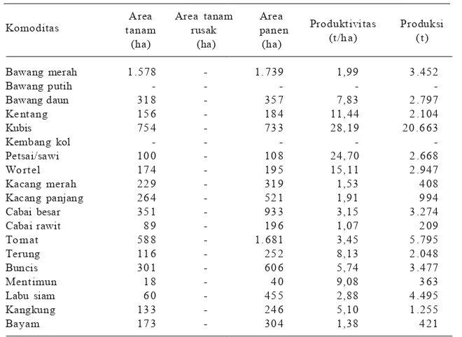 Tabel 4.Area panen, produksi, dan produktivitas tanaman sayuran semusimdi Kabupaten Enrekang, 2009.