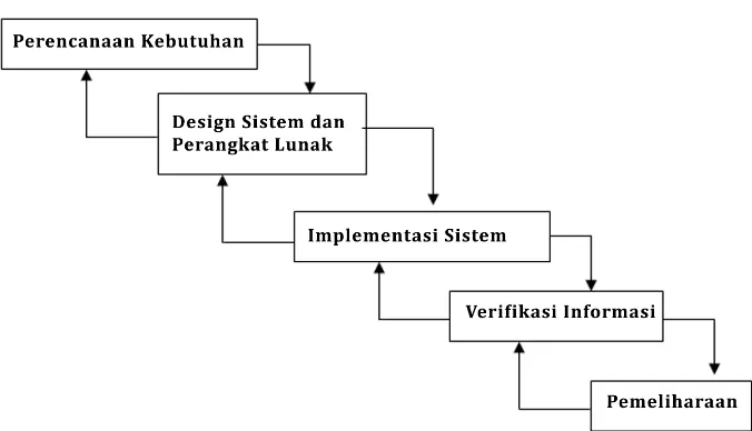 Gambar 1. Siklus hidup perangkat lunak  sistem waterfall (Presmann, 2005)