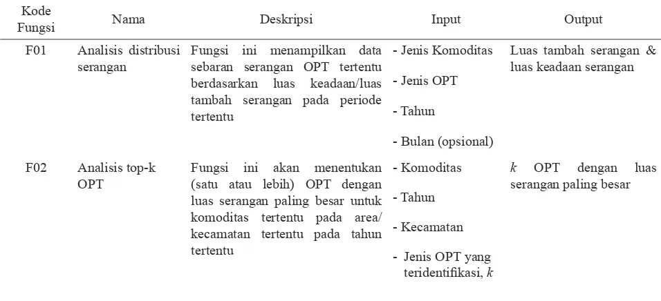 Tabel 1. Dekomposisi fungsional SIOPTHor
