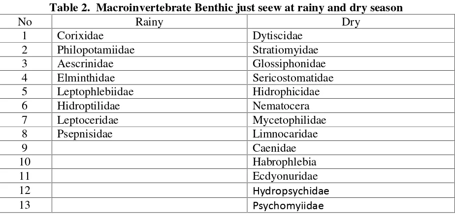 Table 2.  Macroinvertebrate Benthic just seew at rainy and dry season