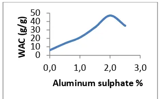 Figure 2. Optimum percent of aluminum sulphate octaadecahydrate cross-linker