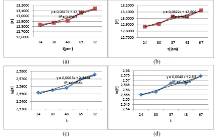 Figure 2. Total protein content of Mosof using L.plantarum(a) and Baker yeast (b)
