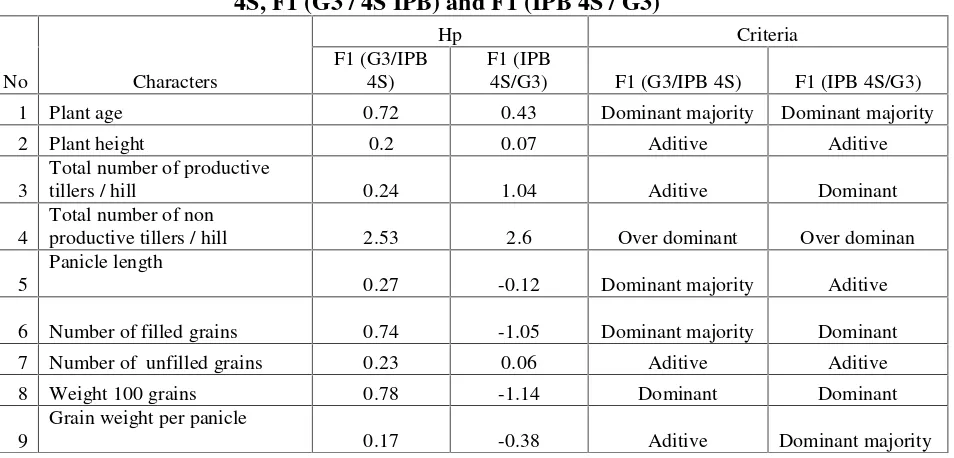 Table 1. Values Gen action Some Quantitative Characters On Genotype G3, IPB