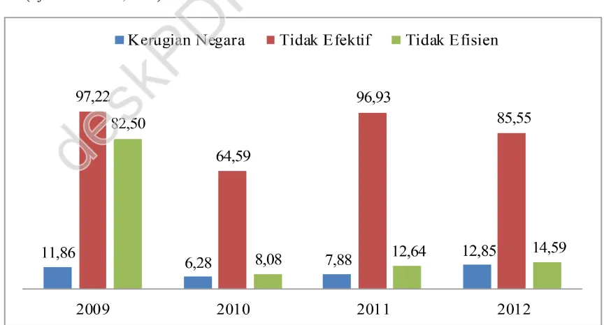Gambar 1. Perkembangan Kerugian Negara, Inefektivitas dan Inefisiensi Anggaran di Kementerian Pertanian Tahun 2009-2012 (Milyar Rupiah)Sumber: Itjentan, 2013