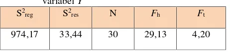 Tabel 4. Hasil Uji Independen Variabel X terhadap