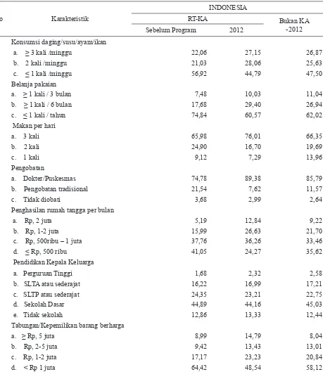 Tabel 6. Dinamika Kondisi Sosial Ekonomi  Desa Mapan di Indonesia, sebelum dan 2012