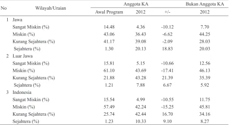 Tabel 3. Dinamika Tingkat Kemiskinan Rumah Tangga Desa Mapan Menurut Wilayah di Indonesia, Awal dan  Tahun 2012