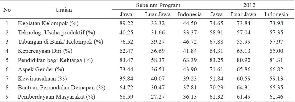 Tabel 4. Pola Pikir Rumah Tangga Kelompok Afinitas Sebelum dan Sesudah Mengikuti Desa Mapan menurut Wilayah di Indonesia, 2012