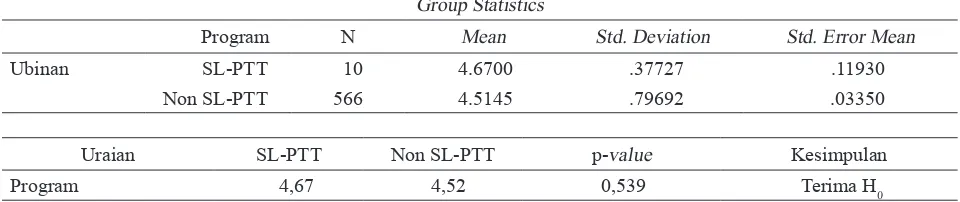 Tabel 6. Hasil Uji-t Produktivitas Padi Menurut Program SLPTT