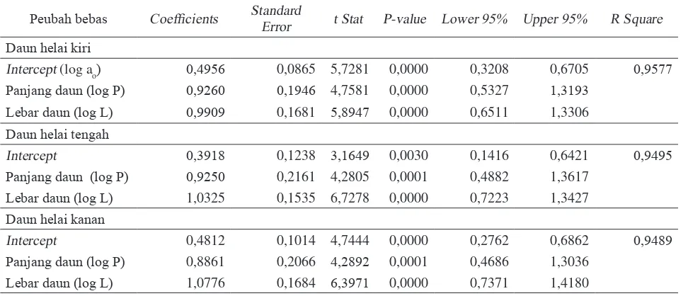 Tabel  3. Penduga dan Selang Kepercayaan 95%  bagi Parameter  Model log Y = log a0+a1 log PL