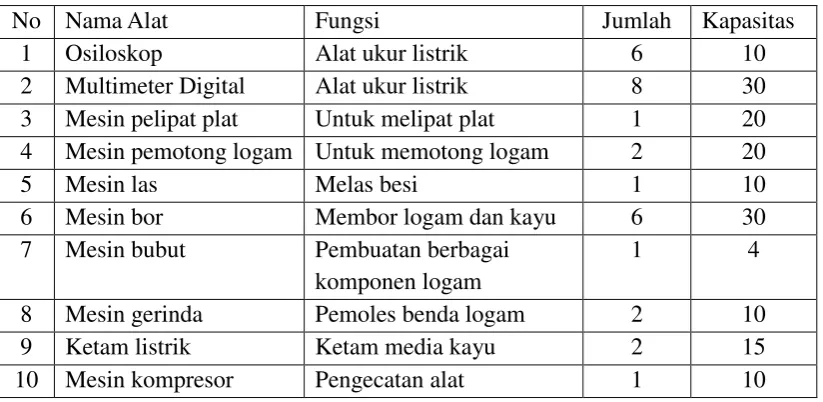Tabel 3. Daftar peralatan yang tersedia 