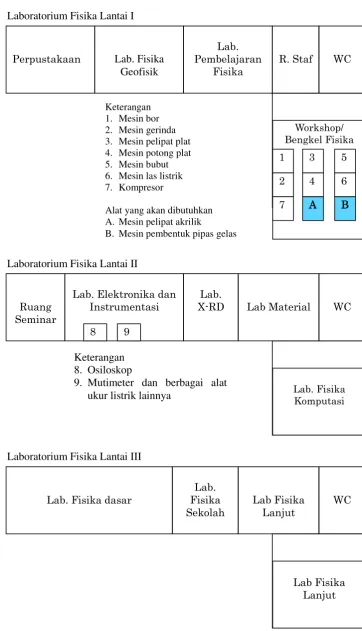 Gambar 4. Lay-out peralatan yang sudah dimiliki dan akan dibutuhkan 