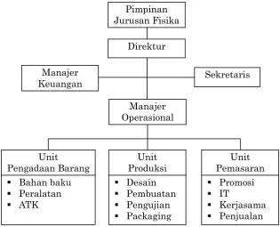 Gambar 5. Struktur Organisasi  