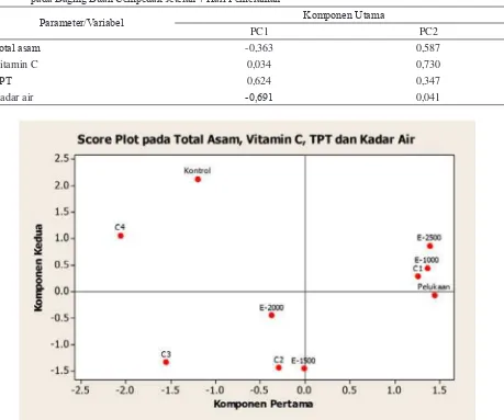Tabel 9. Koefisien Komponen Utama pada Parameter  Total Asam, Vitamin C, Total Padatan Terlarut dan Kadar Air pada Daging Buah Cempedak setelah 7 Hari Pemeraman