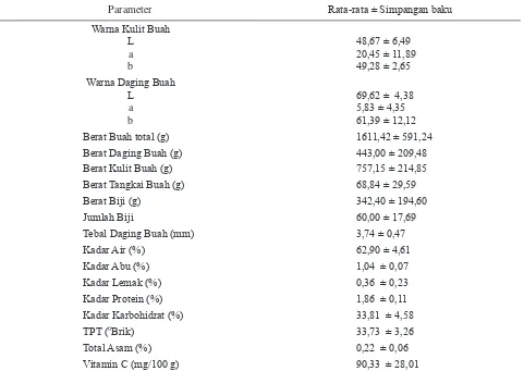 Tabel 1.Karakteristik Buah Cempedak Lokal di Bogor
