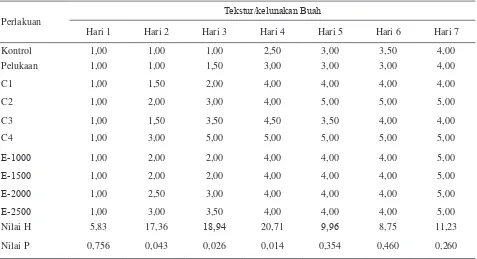 Tabel 2. Nilai Tekstur/Kelunakan Buah Cempedak pada Beberapa Perlakuan Selama Pemeraman