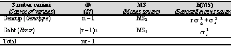 Tabel  1.  Sidik ragam rancangan acak lengkap (Analysis of varians on randomized completely design)