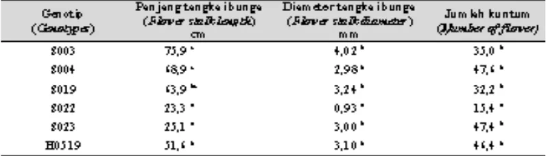 Tabel 5.  Panjang tangkai bunga, diameter tangkai bunga, panjang tangkai kuntum, dan jumlah kuntum 6 spesies Spathoglottis yang diamati (Flower stalk length, flower stalk diameter, length of peduncle, and number of observed 6 species Spathoglottis)