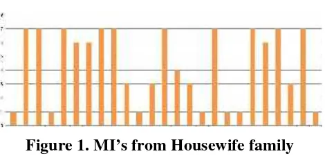 Figure 1. MI’s from Housewife family