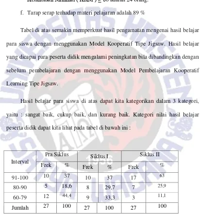 Tabel di atas semakin memperkuat hasil pengamatan mengenai hasil belajar 