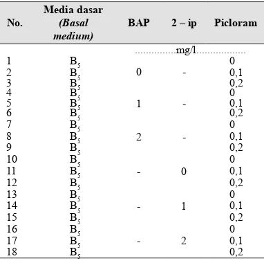 Tabel 1. Komposisi media penumbuhan jaringan meristematik (Media composition for ex-plant growth)