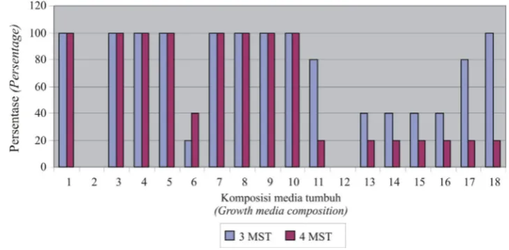 Grafik 1.  Pertumbuhan daun normal bawang putih kultivar Lumbu Kuning (Normal leaf growth on cv Lumbu Kuning garlic variety)