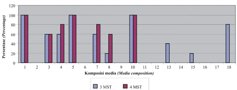 Grafik 2.  Pembentukan kalus dari eksplan bawang putih kultivar Lumbu Kuning (Callus formation 