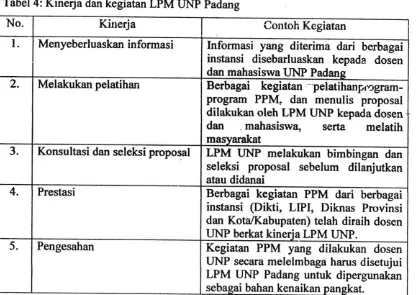 Tabel 4: Kinerja dan kegiatan LPM UNP Padang