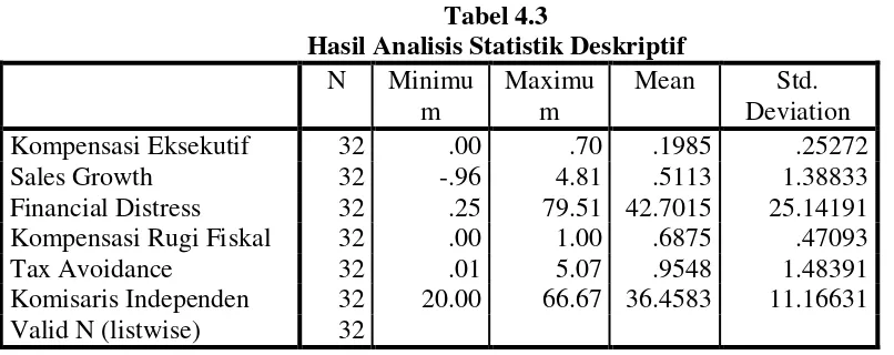 Tabel 4.3 Hasil Analisis Statistik Deskriptif 