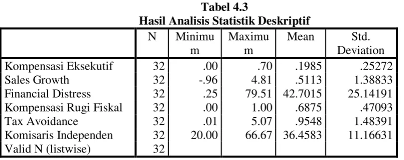 Tabel 4.3 Hasil Analisis Statistik Deskriptif 