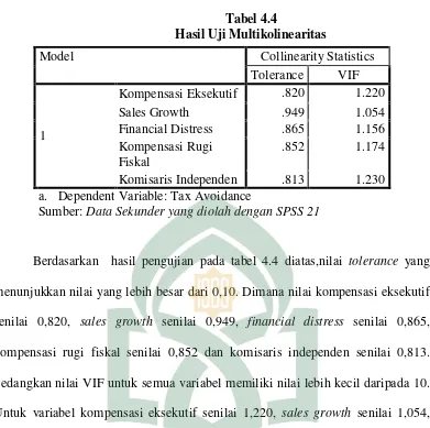 Tabel 4.4 Hasil Uji Multikolinearitas 