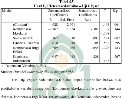 Hasil Uji Heteroskedastisitas Tabel 4.5 – Uji Glejser 