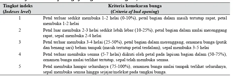 Tabel 1.     Karakteristik bunga mawar Pergiwati dan Pergiwa (Characteristics of rose cut flowers varieties of Pergiwati and Pergiwa)